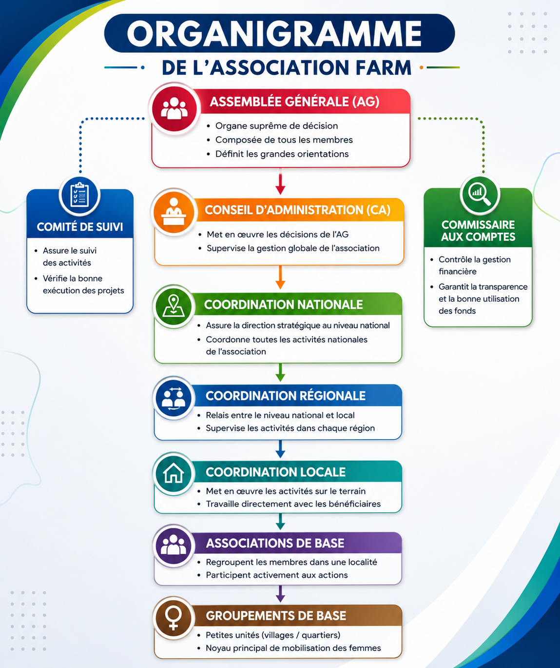 organigramme de FARM